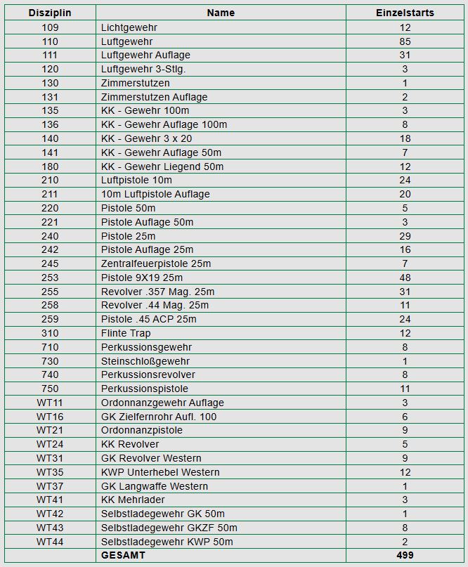 Meldestatus Disziplin 25 Jan 2026