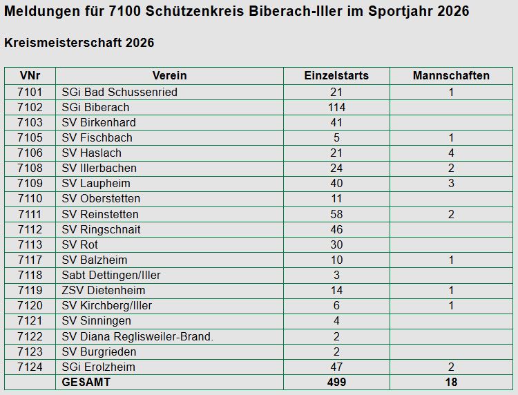 Meldestatus Vereine 25 Jan 2026